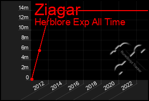 Total Graph of Ziagar