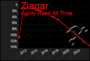 Total Graph of Ziagar