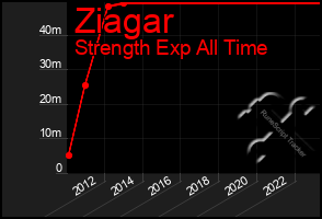 Total Graph of Ziagar