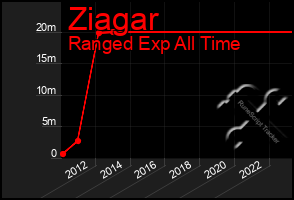 Total Graph of Ziagar