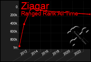 Total Graph of Ziagar