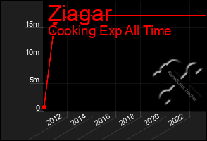 Total Graph of Ziagar