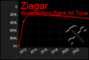 Total Graph of Ziagar