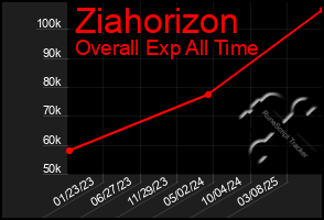 Total Graph of Ziahorizon