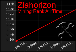 Total Graph of Ziahorizon