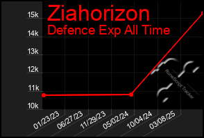 Total Graph of Ziahorizon
