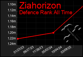 Total Graph of Ziahorizon
