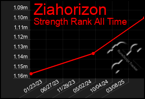 Total Graph of Ziahorizon