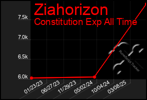 Total Graph of Ziahorizon