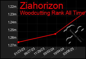 Total Graph of Ziahorizon