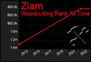 Total Graph of Ziam
