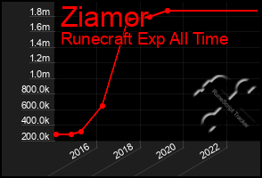 Total Graph of Ziamor