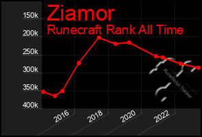 Total Graph of Ziamor