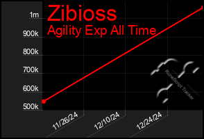 Total Graph of Zibioss