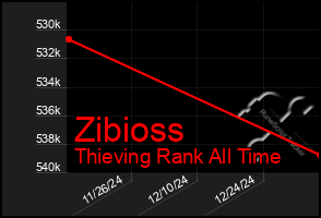 Total Graph of Zibioss