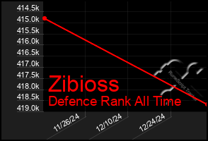 Total Graph of Zibioss