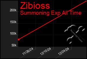 Total Graph of Zibioss