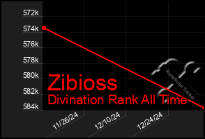 Total Graph of Zibioss