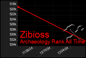 Total Graph of Zibioss