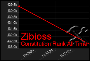 Total Graph of Zibioss