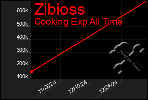 Total Graph of Zibioss