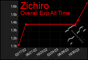 Total Graph of Zichiro