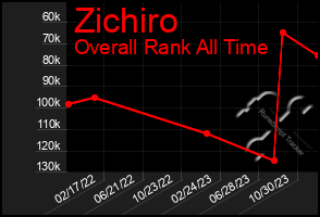 Total Graph of Zichiro