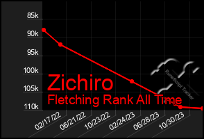 Total Graph of Zichiro