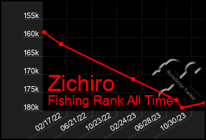 Total Graph of Zichiro