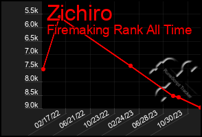 Total Graph of Zichiro