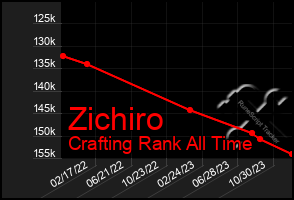 Total Graph of Zichiro