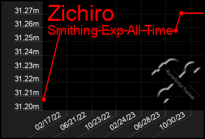 Total Graph of Zichiro