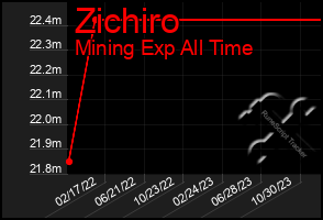 Total Graph of Zichiro