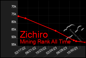 Total Graph of Zichiro