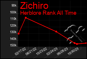 Total Graph of Zichiro