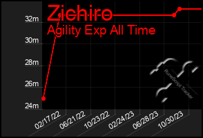 Total Graph of Zichiro