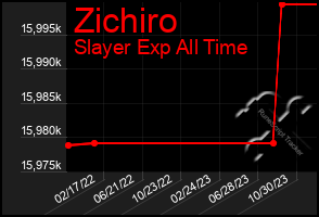 Total Graph of Zichiro