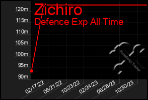 Total Graph of Zichiro