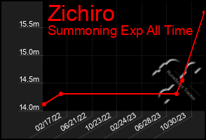 Total Graph of Zichiro