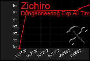 Total Graph of Zichiro