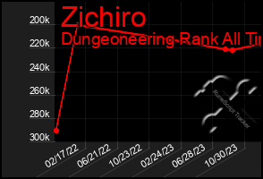 Total Graph of Zichiro