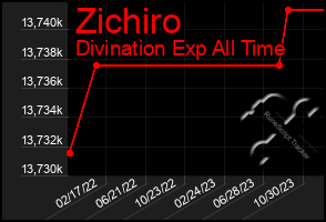 Total Graph of Zichiro