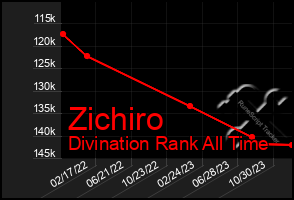 Total Graph of Zichiro