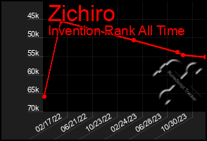 Total Graph of Zichiro