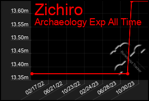 Total Graph of Zichiro