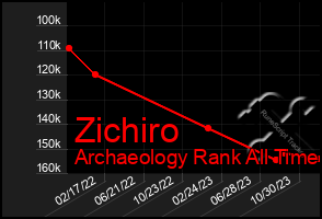 Total Graph of Zichiro