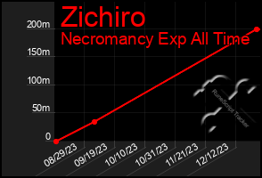 Total Graph of Zichiro