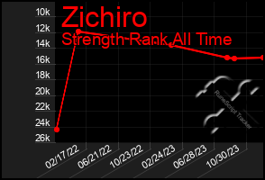 Total Graph of Zichiro