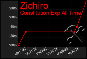 Total Graph of Zichiro