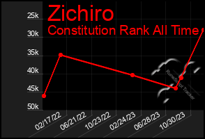 Total Graph of Zichiro